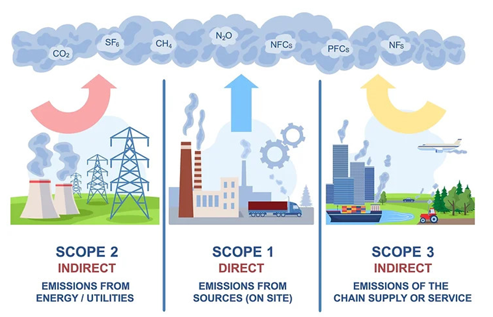 Berechnungen des Kohlenstoff-Fußabdrucks